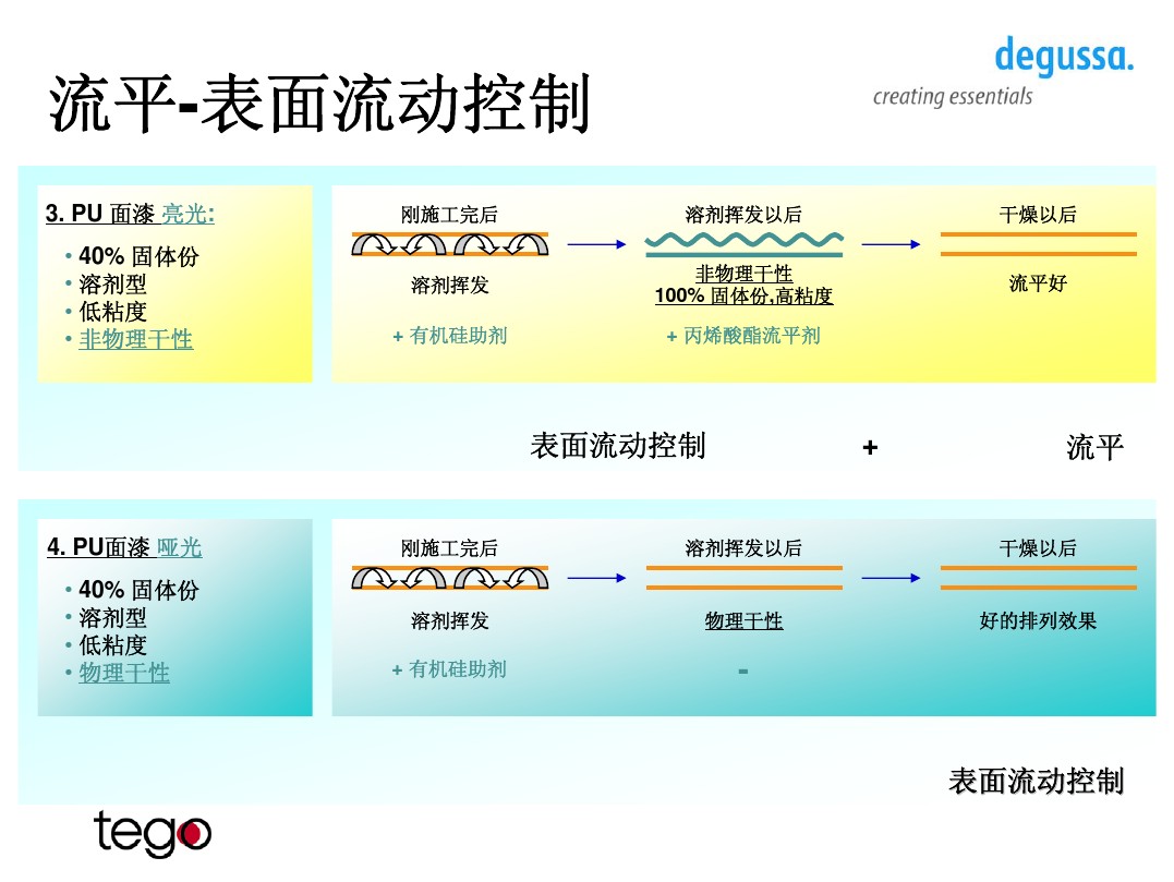 迪高流平剂